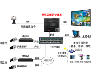 网络云拼接解码处理器